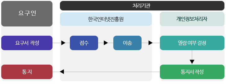 처리절차 : 요구인 요구서 작성 >한국인터넷증흥원 접수 > 이송 > 개인정보처리자 열람여부 결정 > 통지서 작성 > 통지