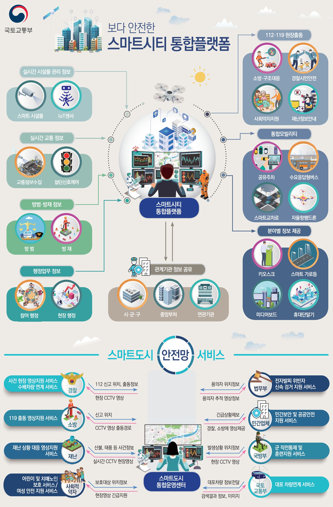 스마트시티 통합플랫폼 : 스마트시티통합플랫폼에서 실시간 시설물관리, 교통정보, 행정업무, 112/119 현장출동 통합모빌리티, 분야별 정보등을 관리 통제 하며 관계기관과 정보를 공유 합니다. 
                        <br />스마트도시 안정망 서비스는 사건현장 영상지원과 119출동, 재난상황대응, 어린이 및 치매노인 및 여성안전 지원서비스, 전자발찌 위반자 신속검거, 민간보안 및 공공안전 지원, 군 작전통제 및 훈련지원 대포차량연계 등 영상정보 
                        제공과 지원서비스를 제공합니다.